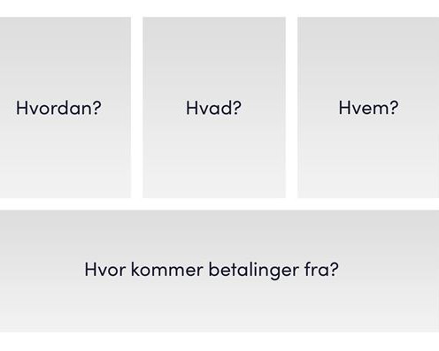 Tre felter med spørgsmålene: Hvordan?, Hvad?, Hvem?, og et felt nedenunder med: Hvor kommer betalinger fra?