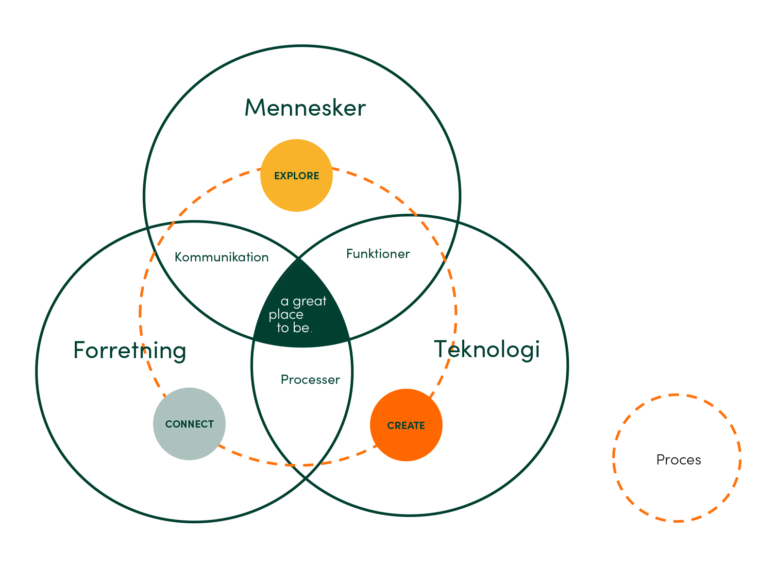 Diagram der viser synergien mellem mennesker, forretning og teknologi gennem kommunikation, funktioner og processer.