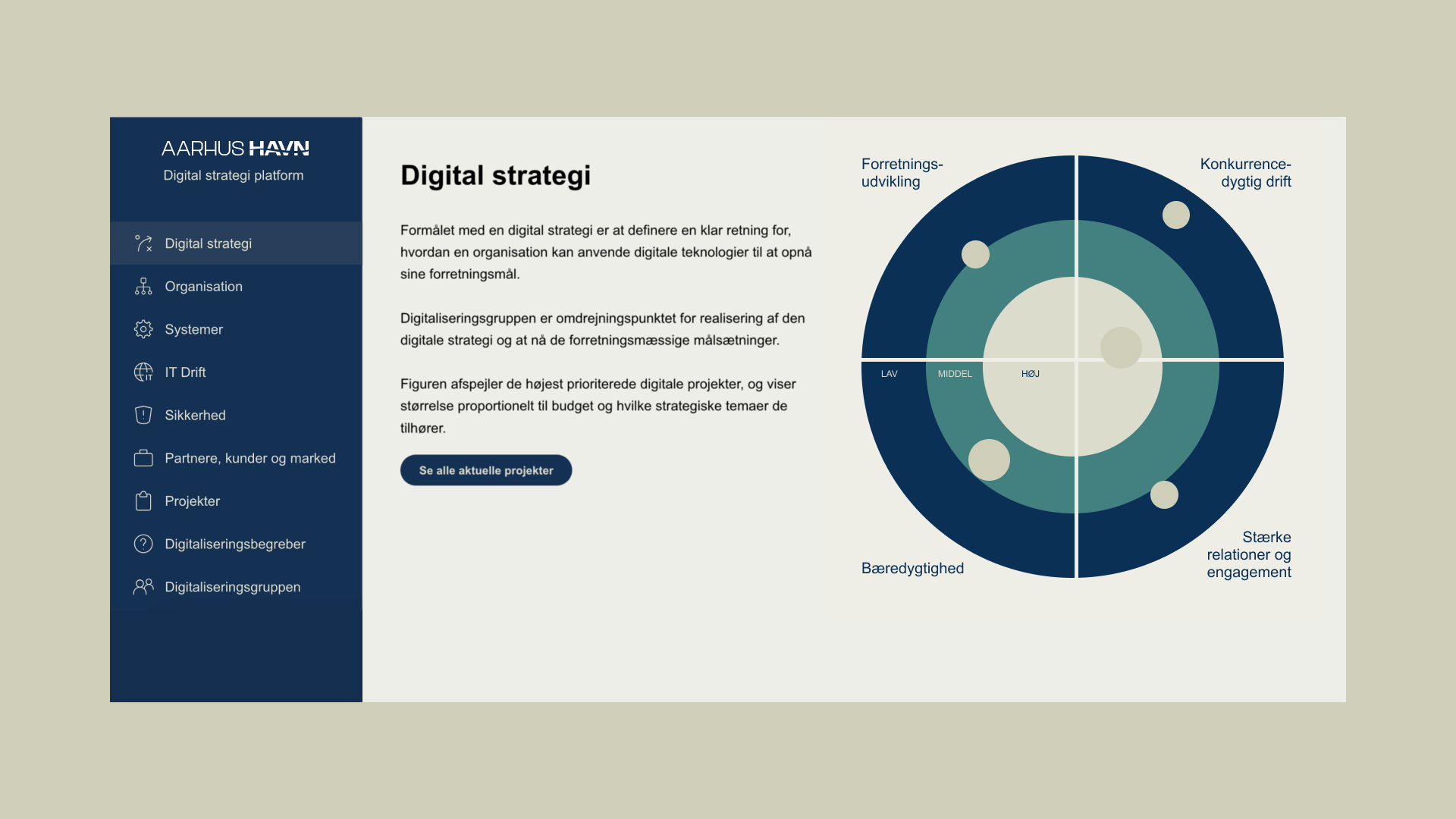 Oversigt over digital strategi for Aarhus Havn med prioriteter og mål