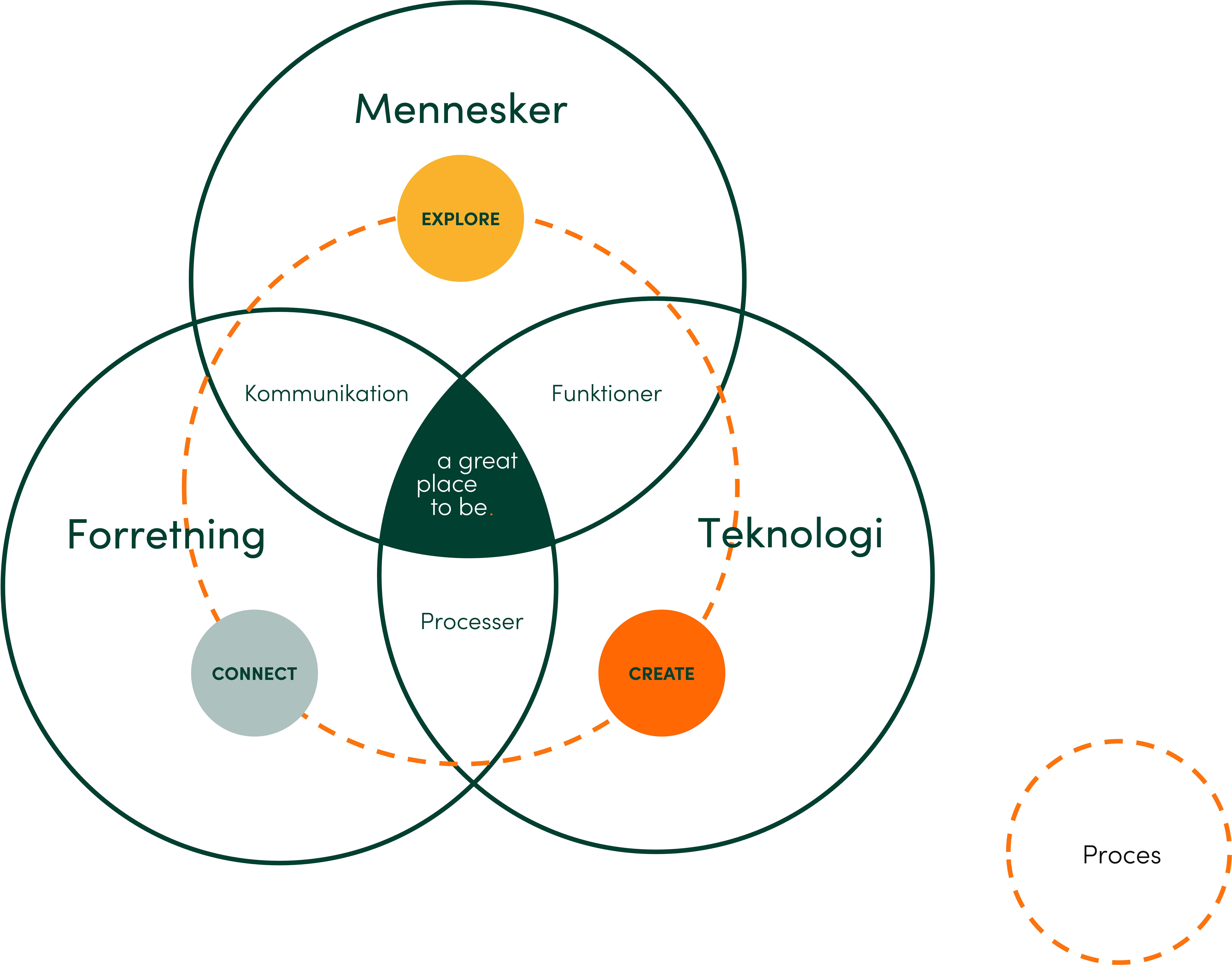 Venn-diagram der viser forholdet mellem Mennesker, Forretning, og Teknologi